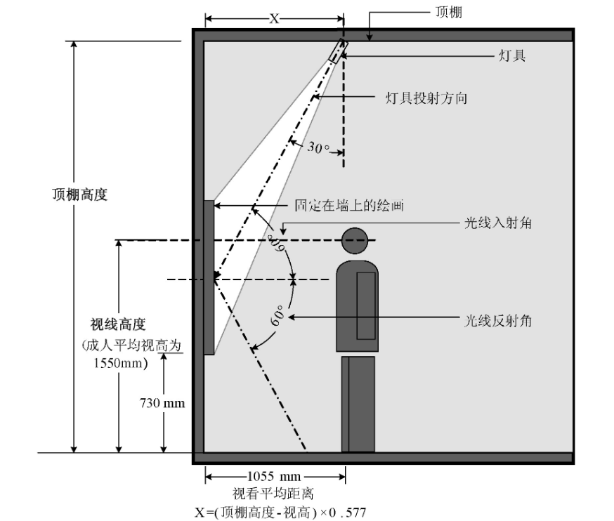 中小幅尺寸的垂直平面展陳品照明燈具安裝位置示意圖。增加或減少公式中的x值, 可減少畫框陰影對圖面的影響